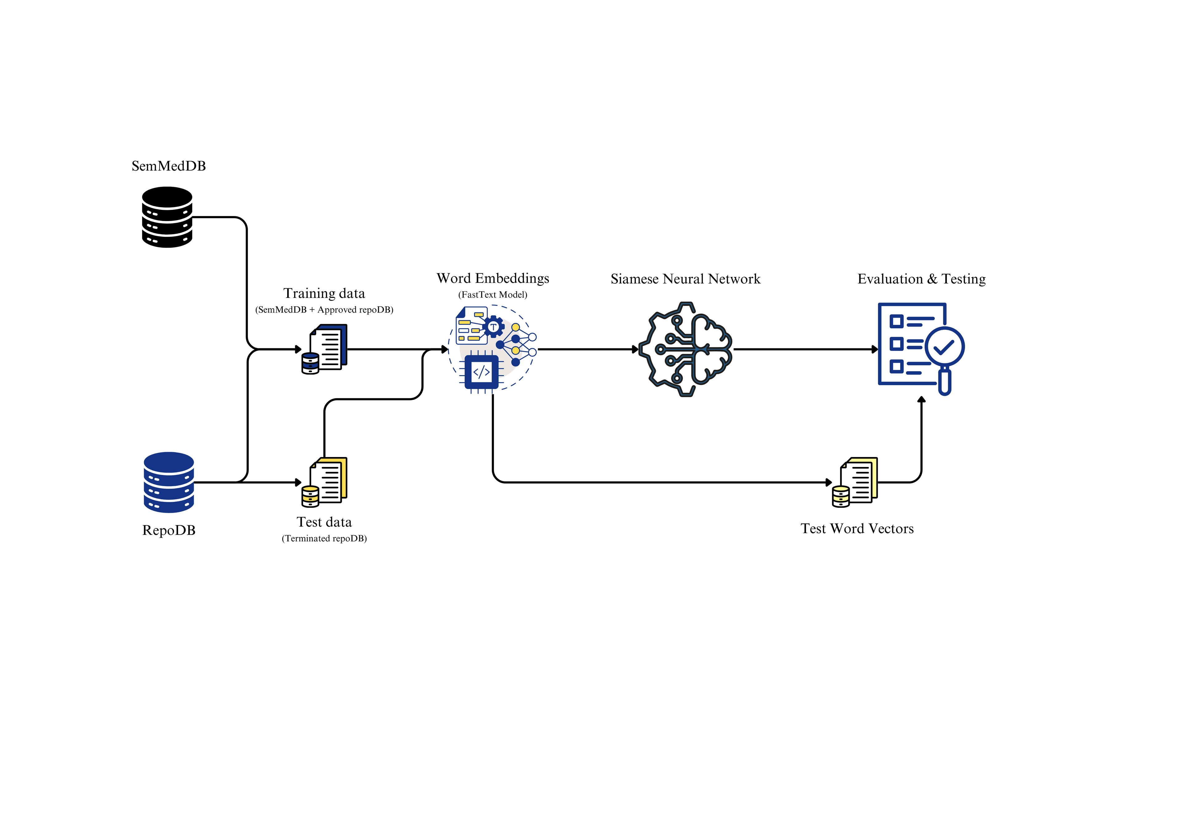 Drug Repositioning with Siamese Neural Networks